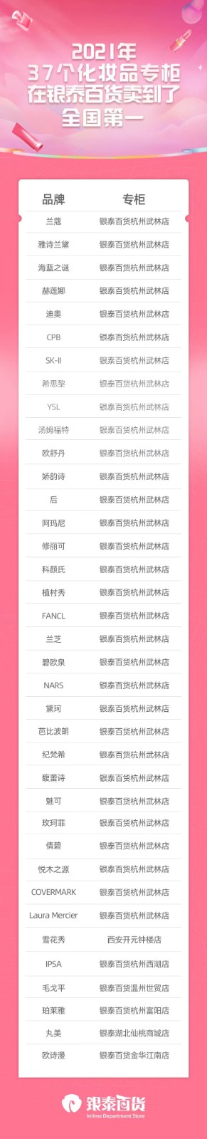去年37化妝品在銀泰百貨賣到了專柜全國