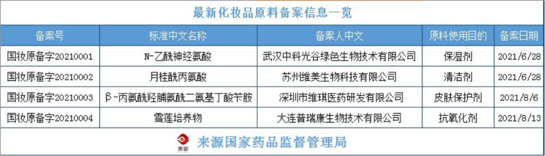化妝品原料創新，中國人行