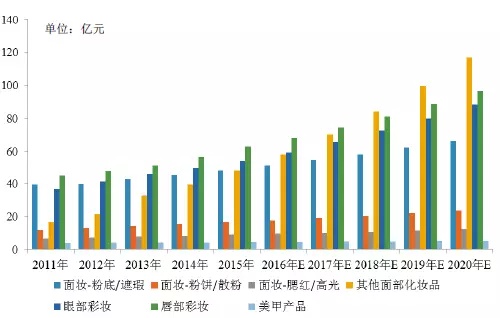 95后顏值經濟大爆炸:一文盤點化妝品產業如何年入4000億 95后顏值經濟大爆炸:一文盤點化妝品產業如何年入4000億