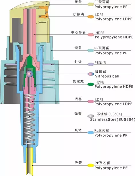 采購噴霧泵產品要了解這些基本知識要點 采購噴霧泵產品要了解這些基本知識要點